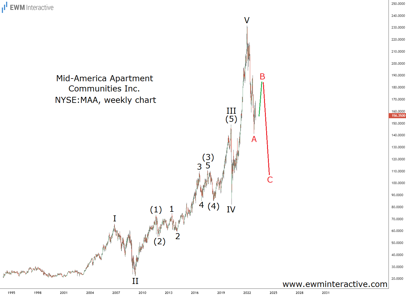 Mid-America Apartment stock Elliott Wave Analysis