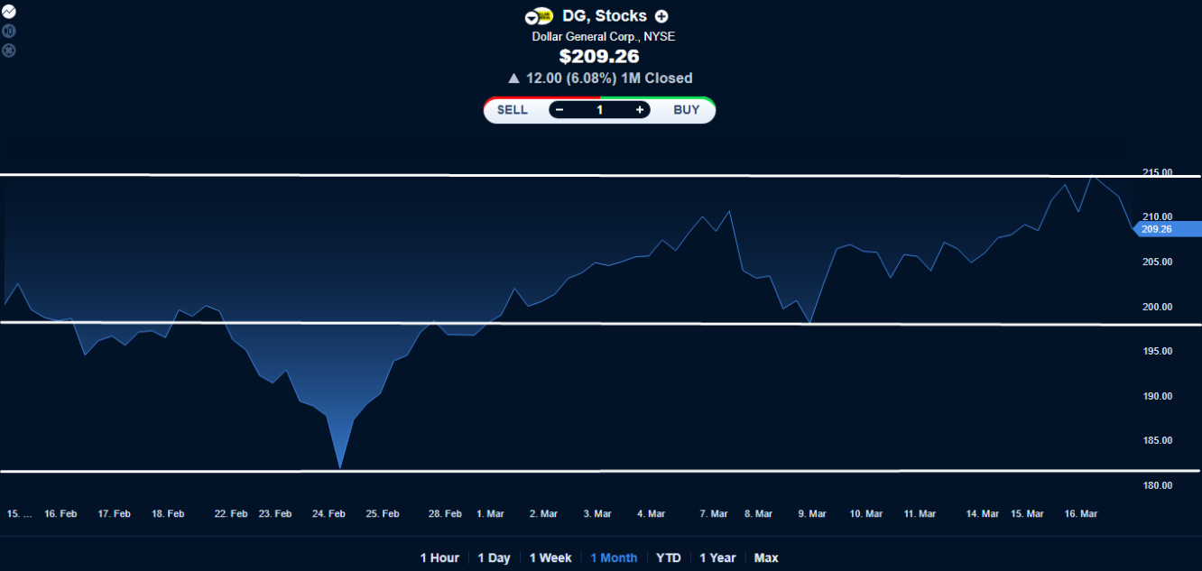 Dollar General Corp.