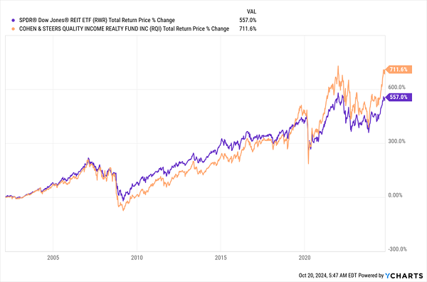 RQI-Outperforms