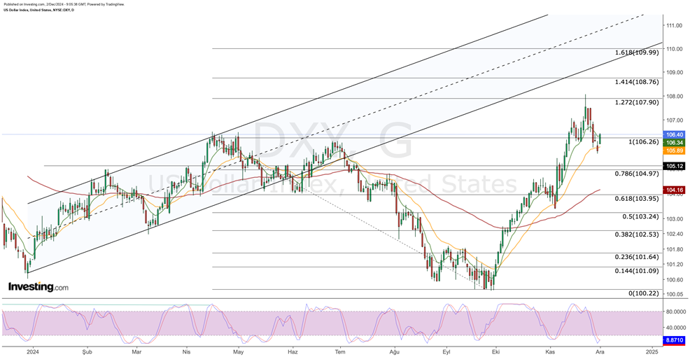 DXY Price Chart