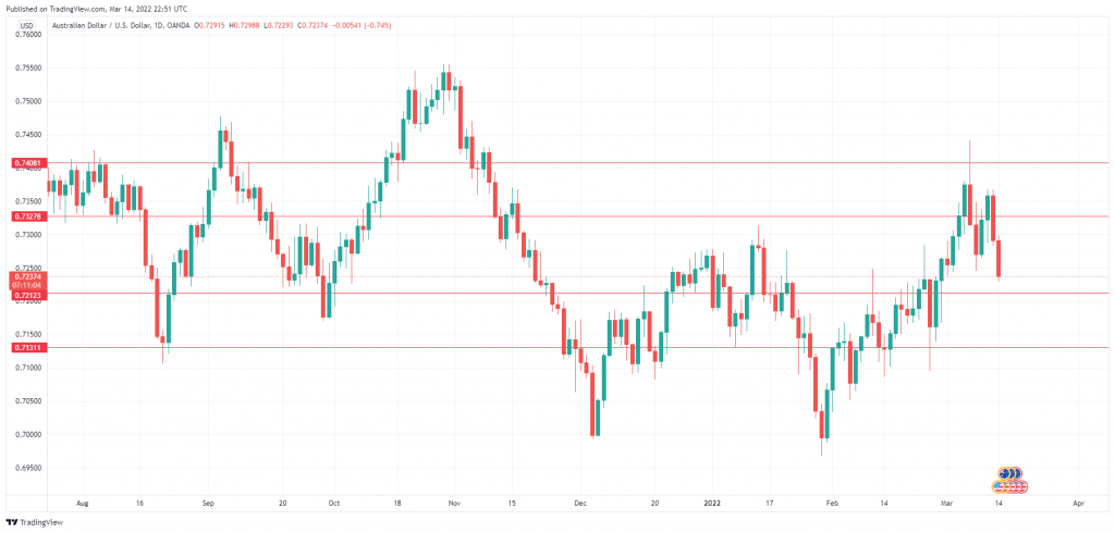 AUD/USD Daily Chart