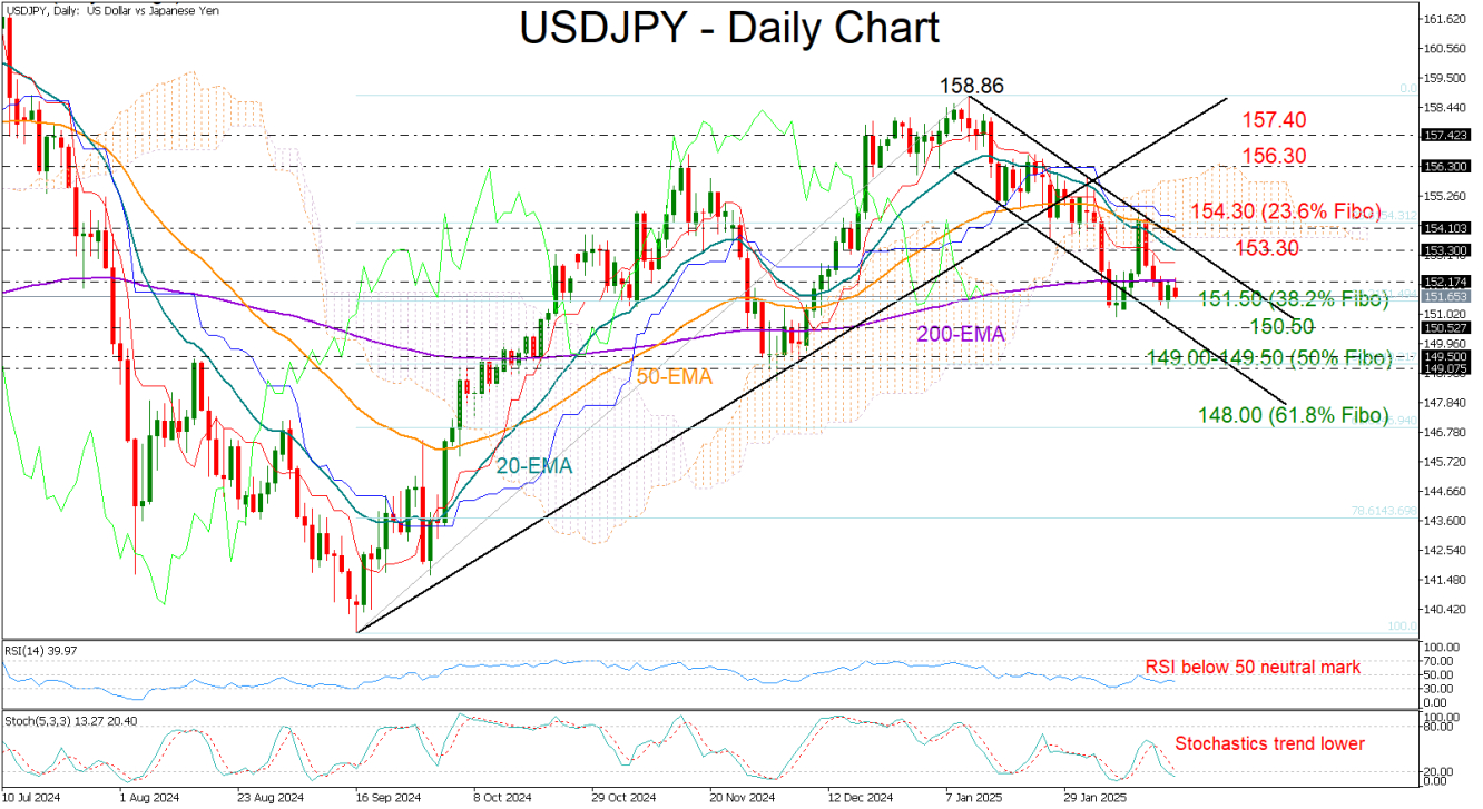 USD/JPY-Daily Chart