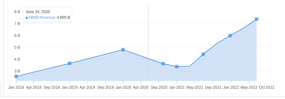 AirBnB Revenue 