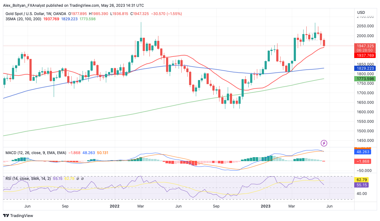 XAUUSD Weekly Chart