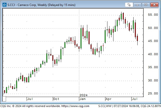 Cameco Corp-Weekly Chart