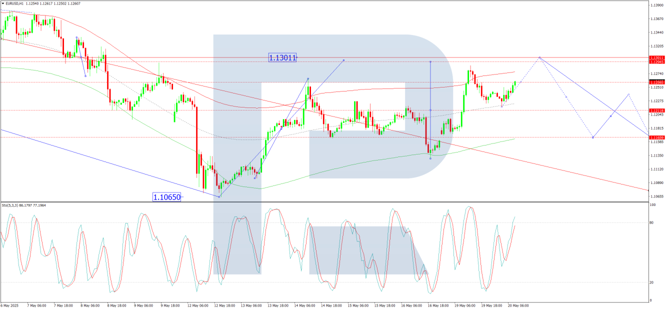 EUR/USD analysis