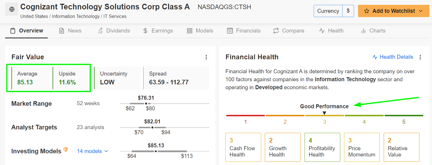 Cognizant Fair Value