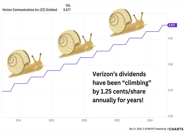 VZ-Dividend