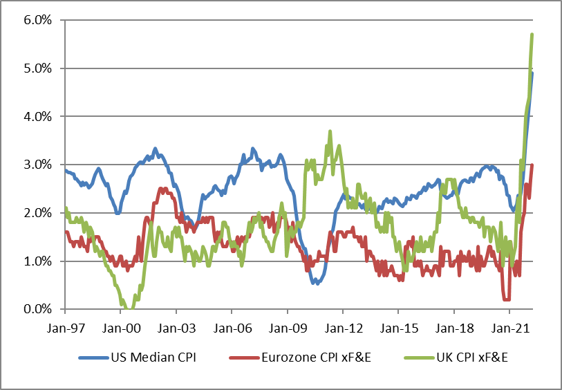 Inflationsentwicklung in den USA, Großbritannien und der Eurozone