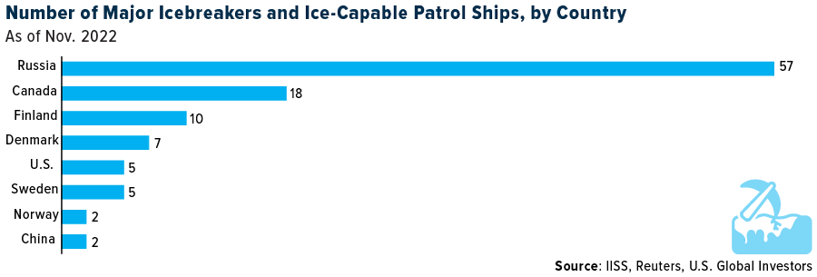 No. of Majory Ice-Breakers/Ice-Capable Ships