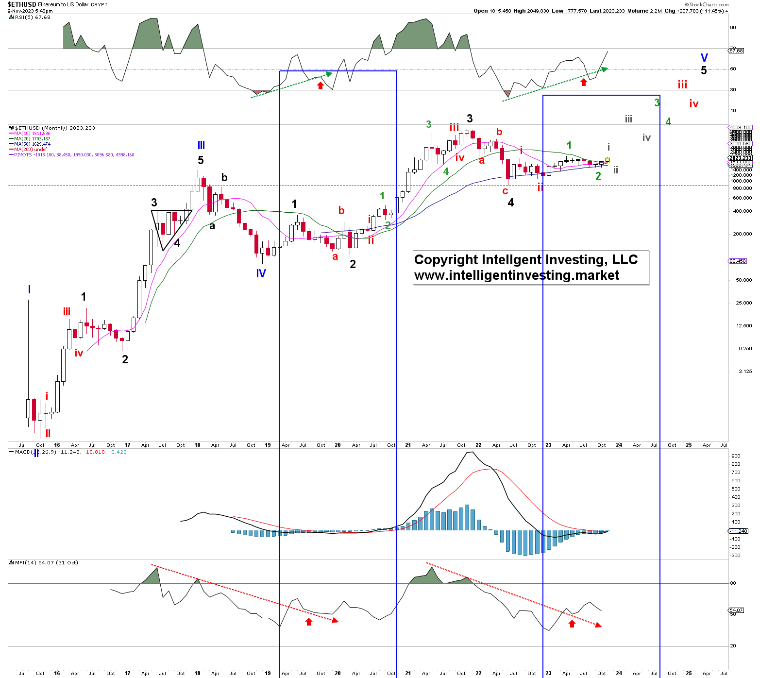 ETH/USD-Monthly Chart