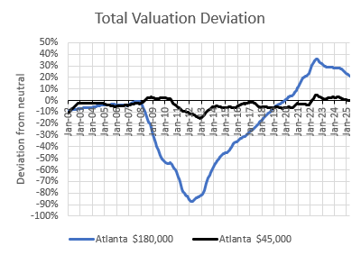 Valuation Deviation Valuation Deviation