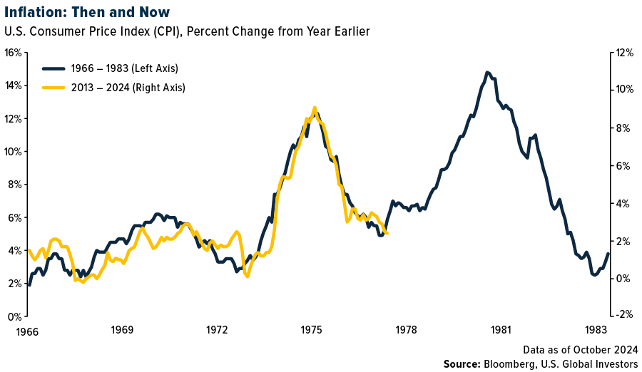 Inflation in 1966-1983 vs. Inflation in 2013-2024