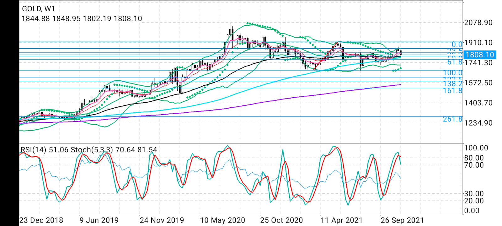 Gold Weekly