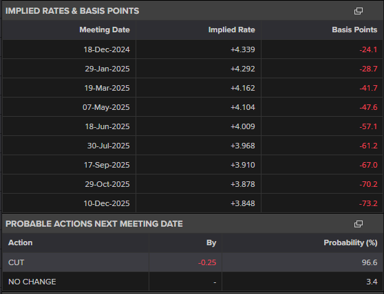 Implied Rates