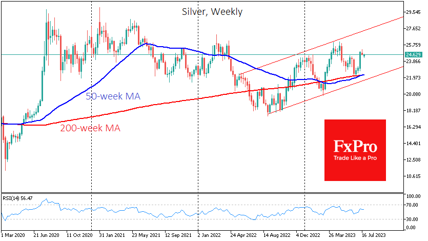The bullish case for gold is also supported by the performance of silver