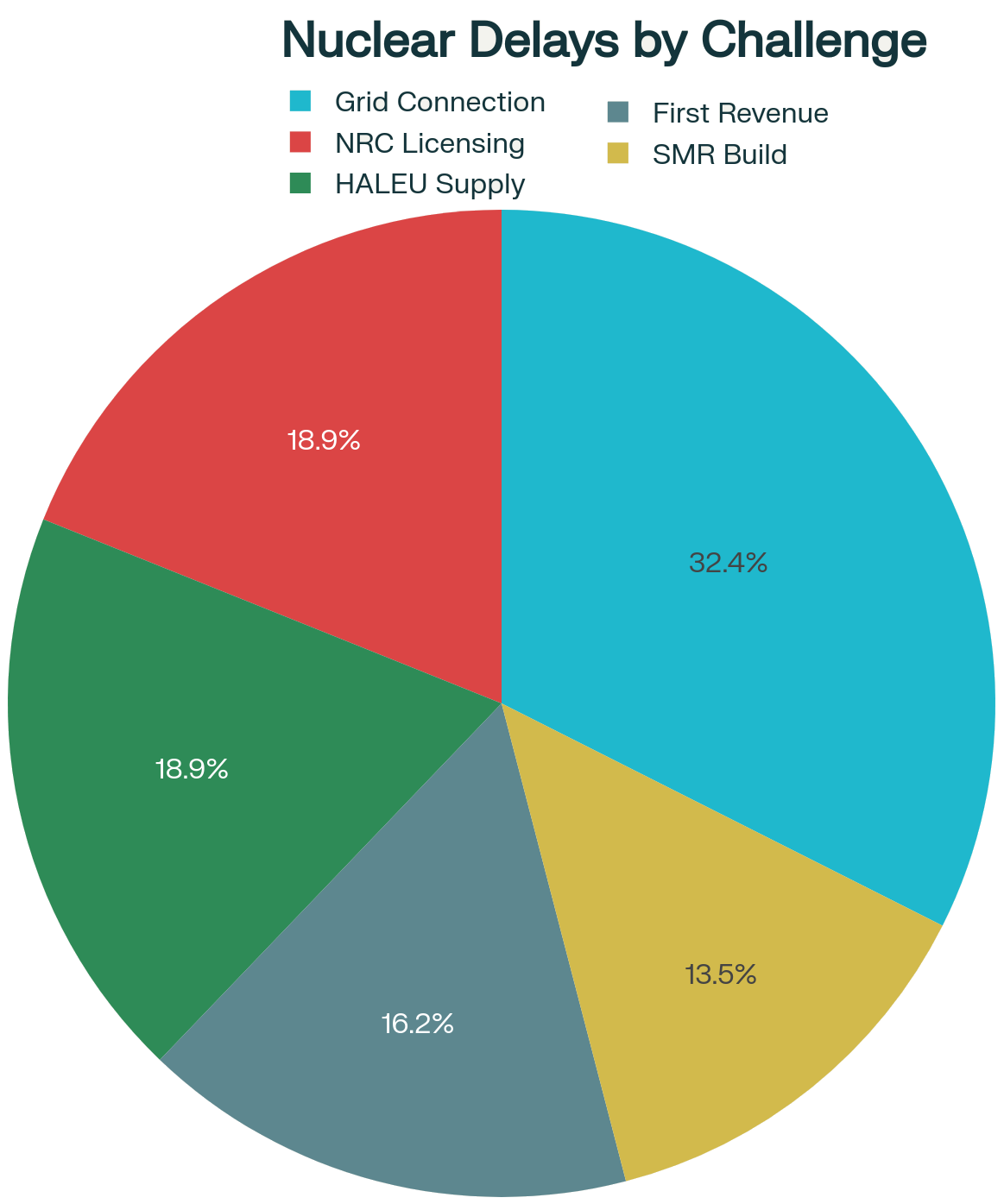 Nuclear Delays by Challenge