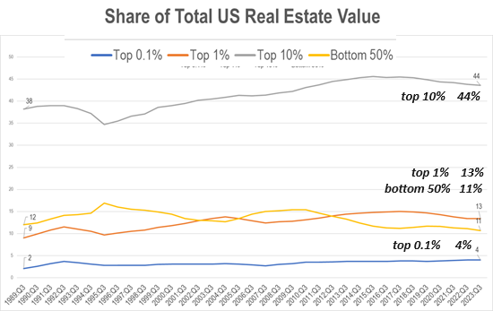 Share of Total US Real Estate Value