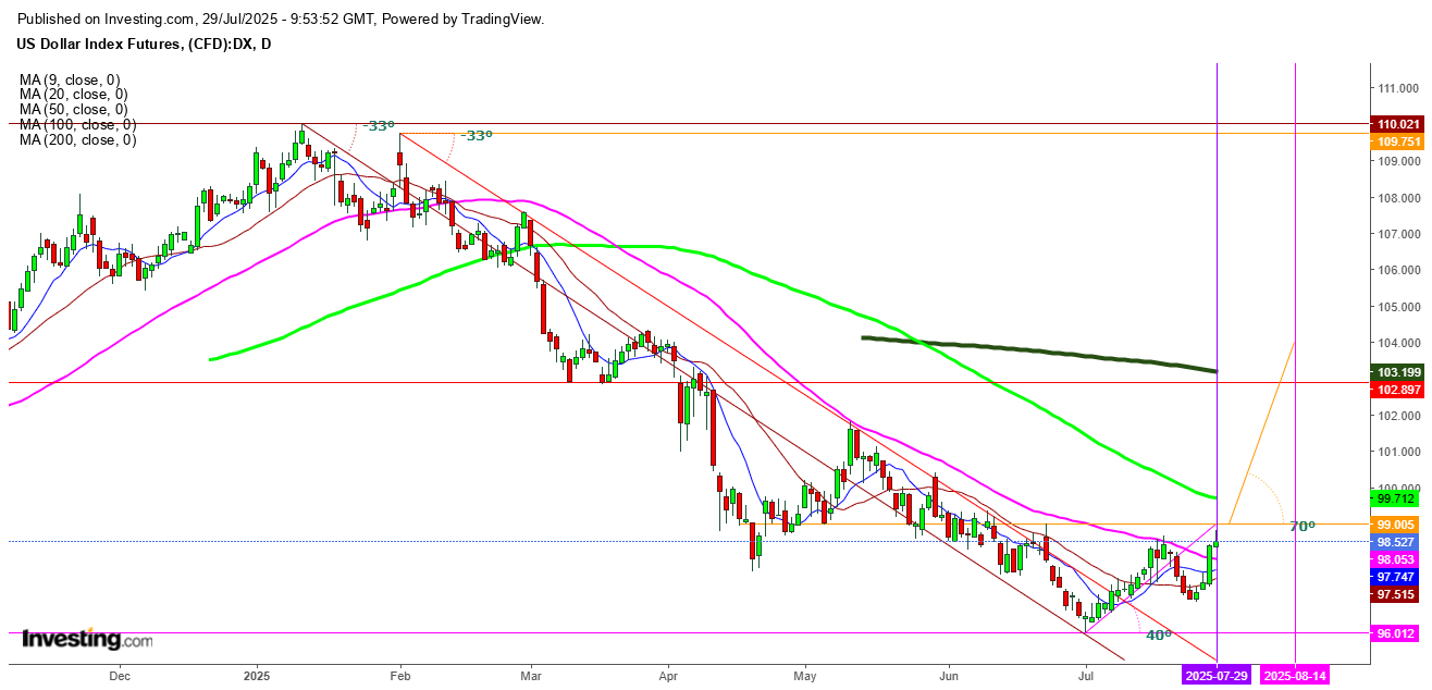 U.S. Dollar Index Futures Daily Chart