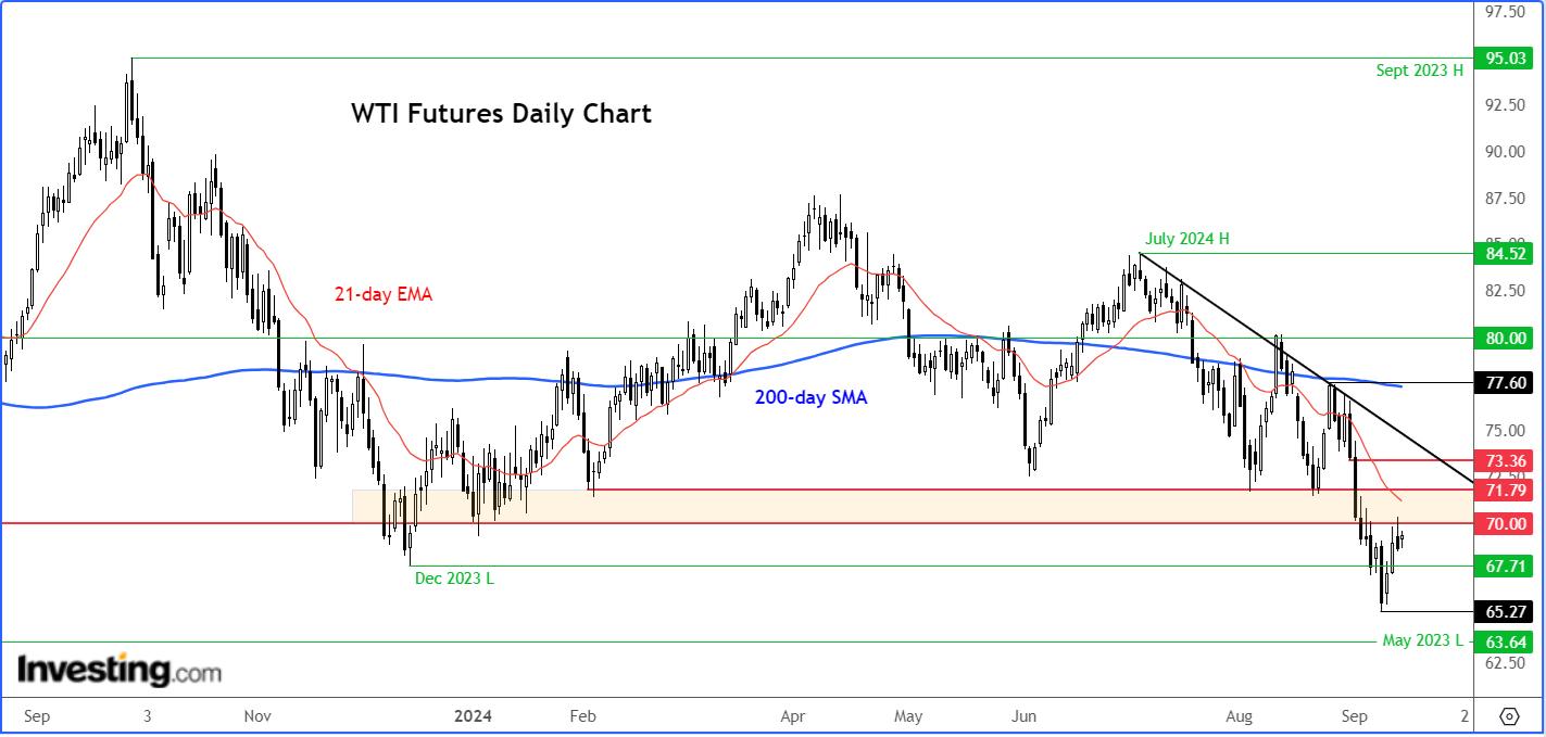 WTI Futures Daily Chart