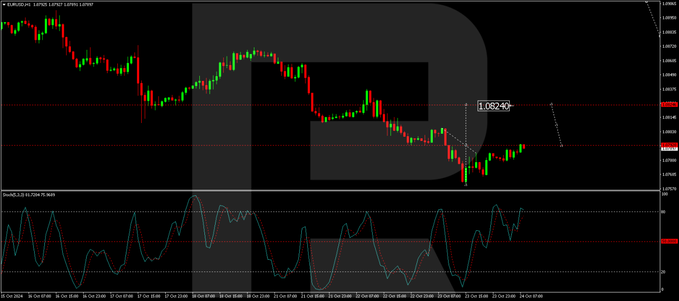 การคาดการณ์ EUR/USD