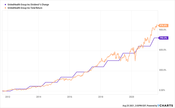 Long-Term-UNH-Price Dividend Chart