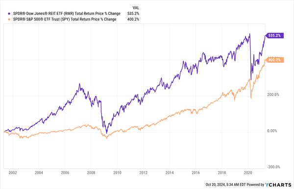 REITs-Outperform