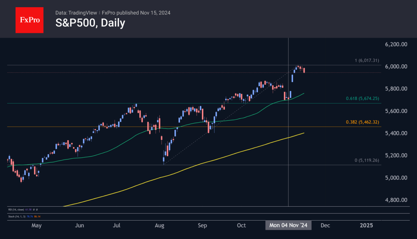 The US S&P500 hovered close to 6000