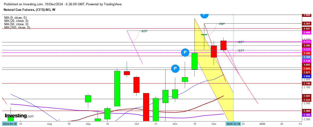 Natural Gas Futures Weekly Chart