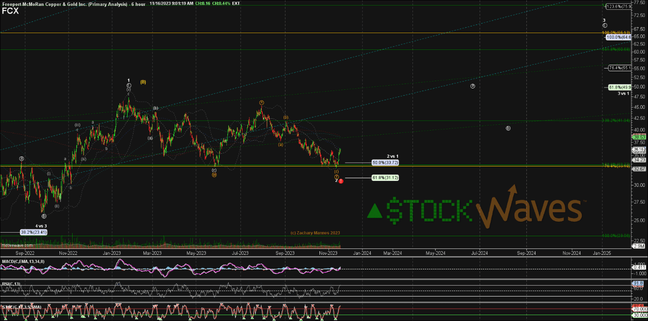 FCX Chart