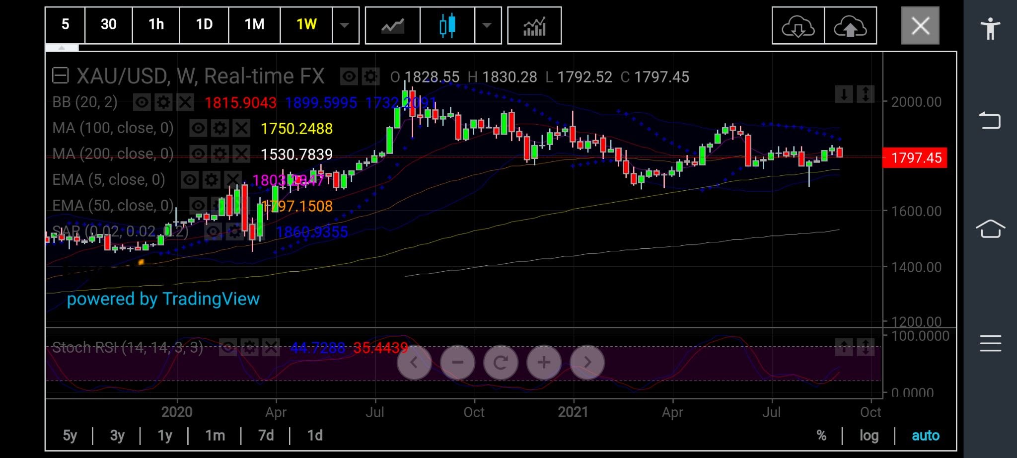 Gold Weekly