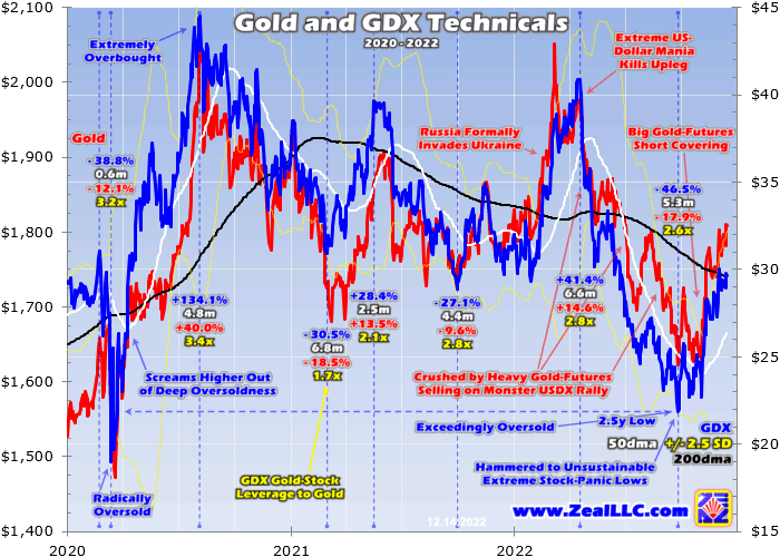 Gold and GDX Technicals