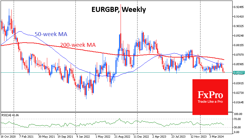 EURGBP is testing the 0.8500 mark