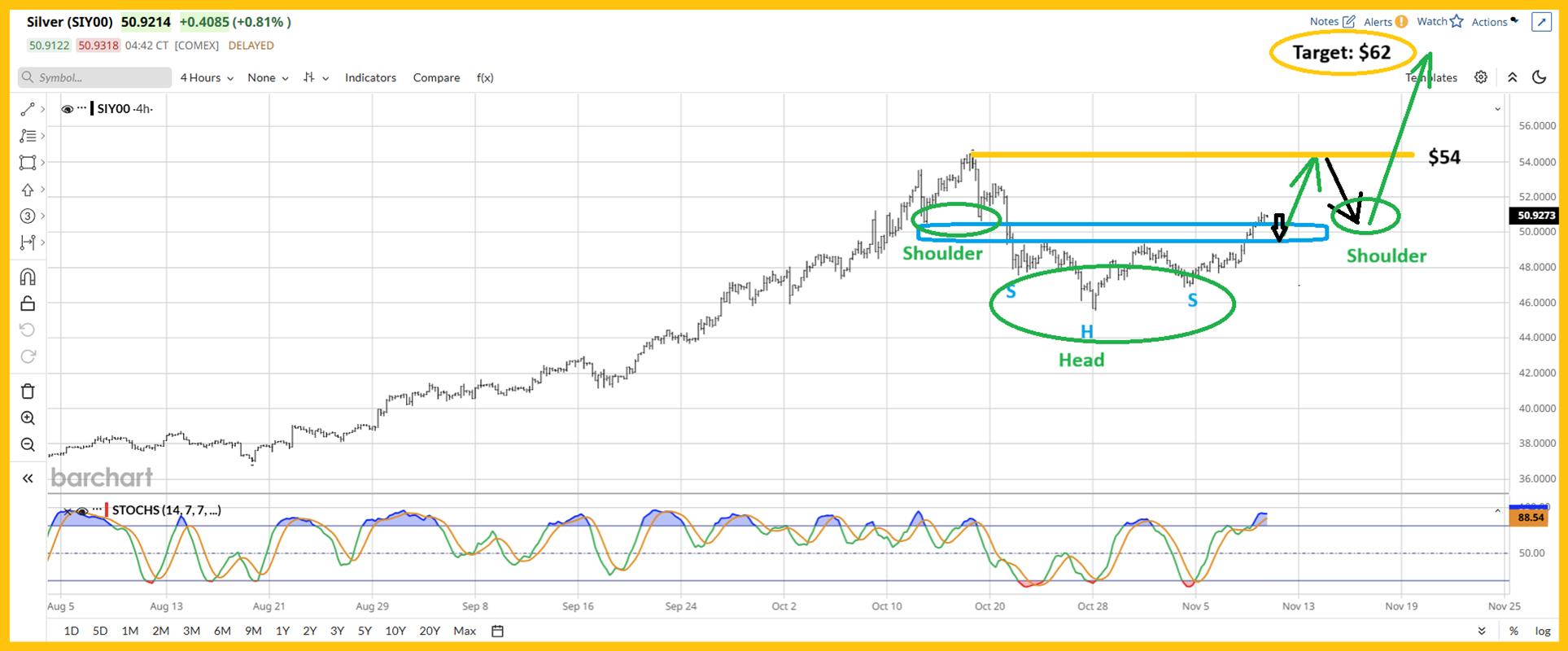 白银 (SIY00) 头肩形态 – 目标 62 美元
