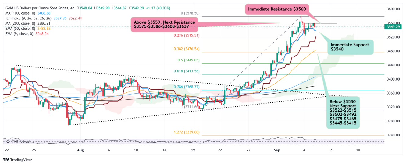 Gold 4 Hour