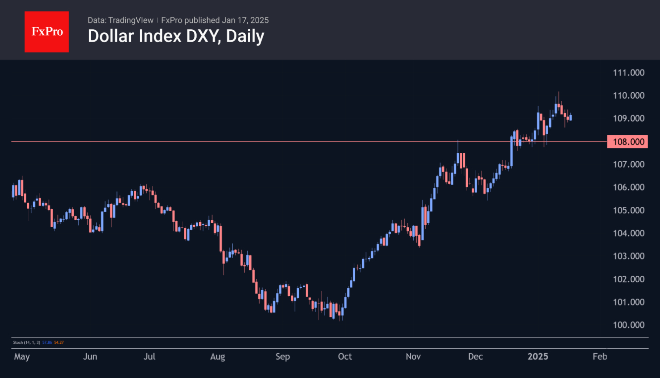 DXY has retreated from 2-year high at 110