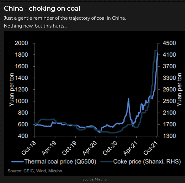 Trajectory Of Coal In China