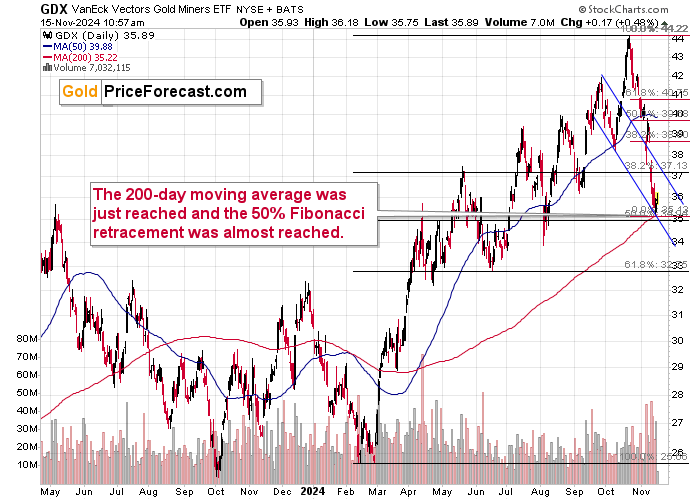 GDX Daily