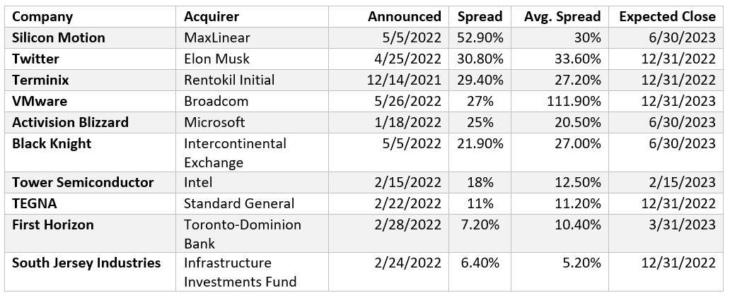 Top Merger Arbitrage Spreads per StreetInsider/Investing.com