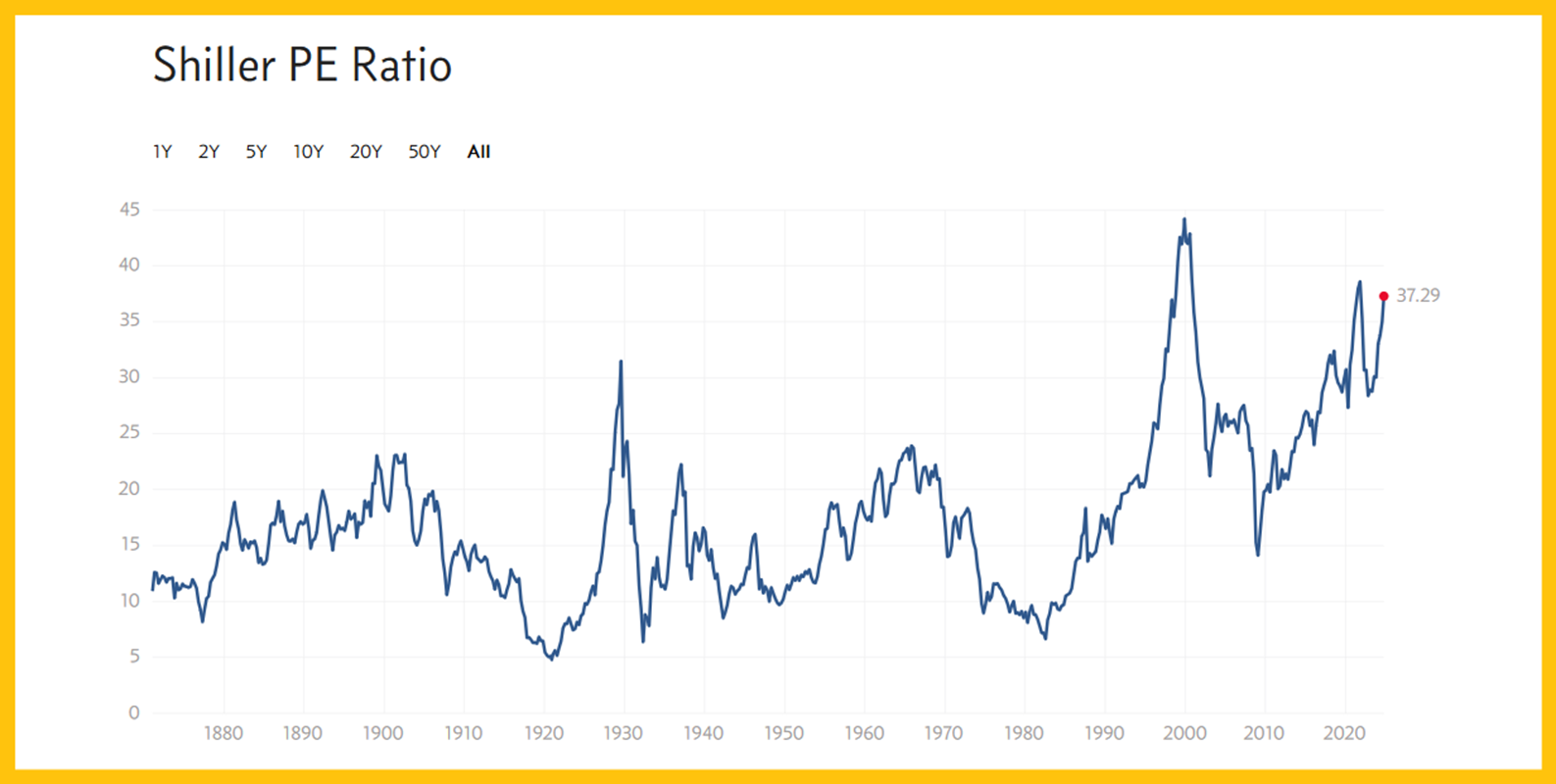 Shiller PE Ratio