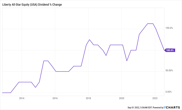 USA-Dividend