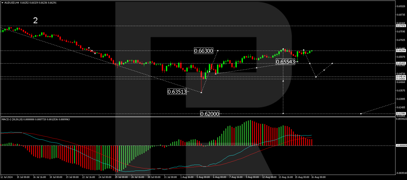 AUD/USD forecast