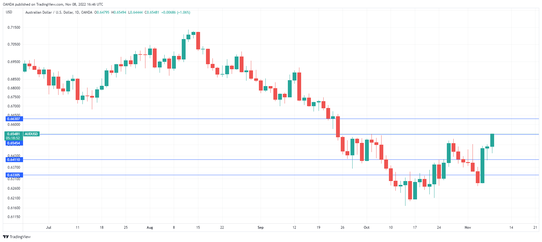 EUR/USD Daily Chart