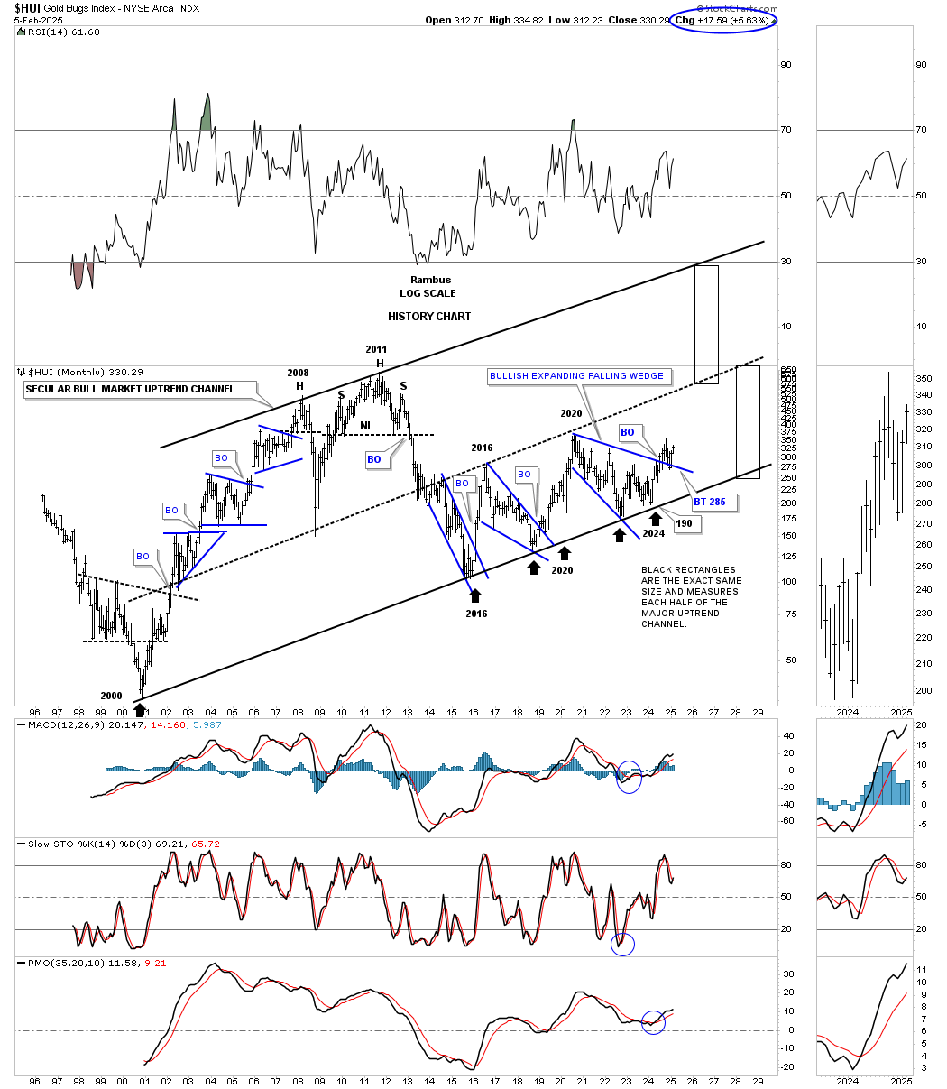 HUI-Monthly Chart