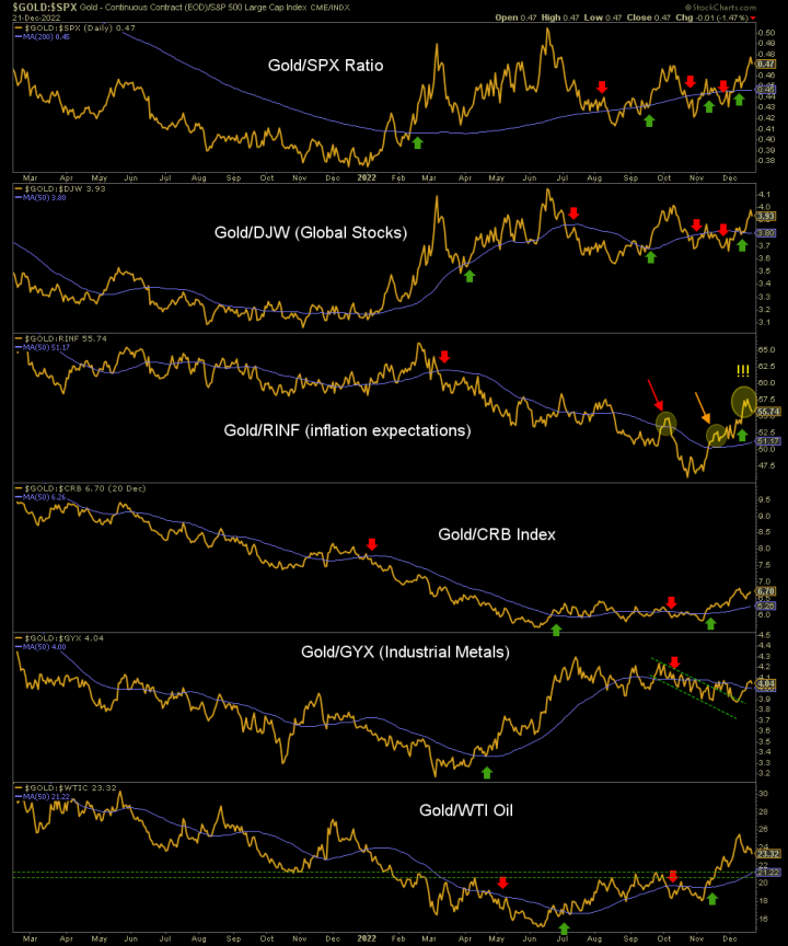 Gold vs. Stock Markets, Commodities, and Inflation expectations