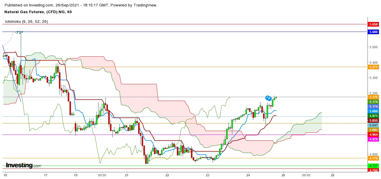 Natural Gas Futures 1 Hr. Chart