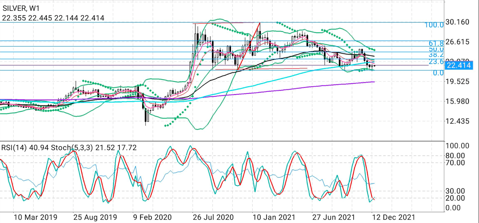 Silver Weekly