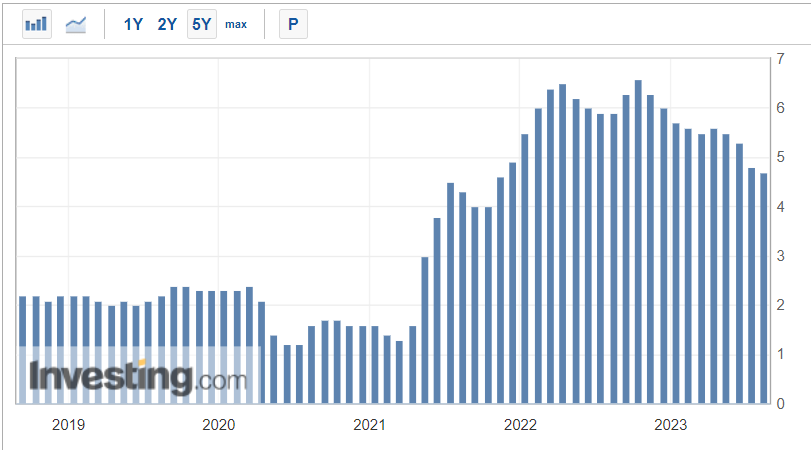 Core CPI Y/Y