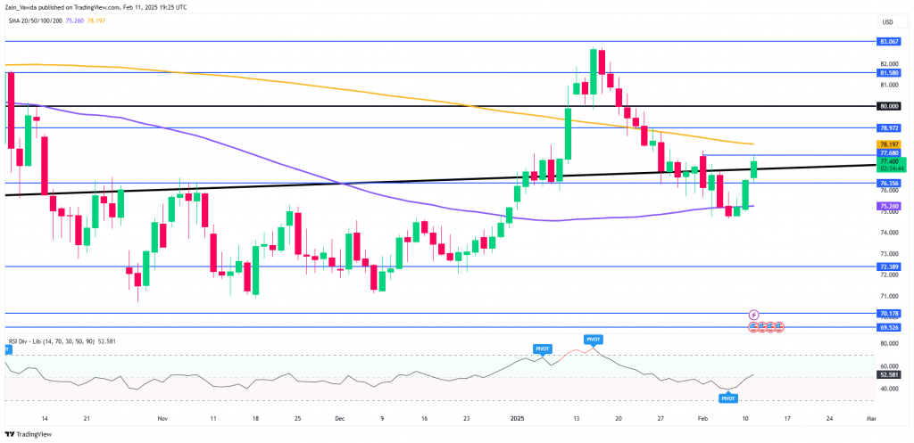 Brent Crude Daily Chart