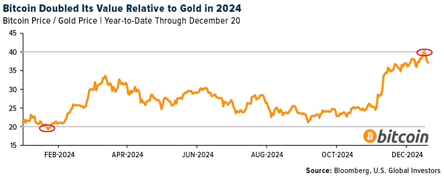 Bitcoin to Gold